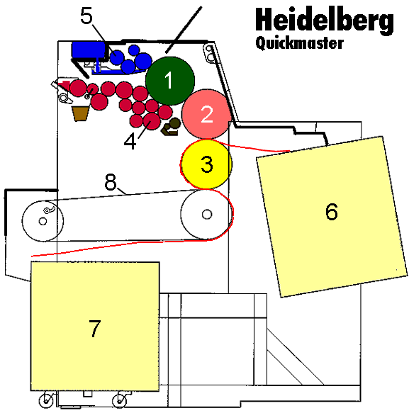 Schema der Offsetmaschine Heidelberg QM 46-1 (25 kB)